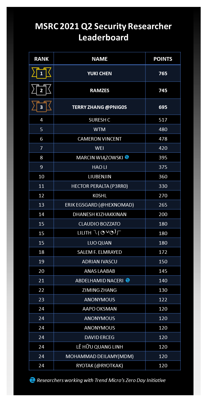MSRC Q2 2021 leaderboard