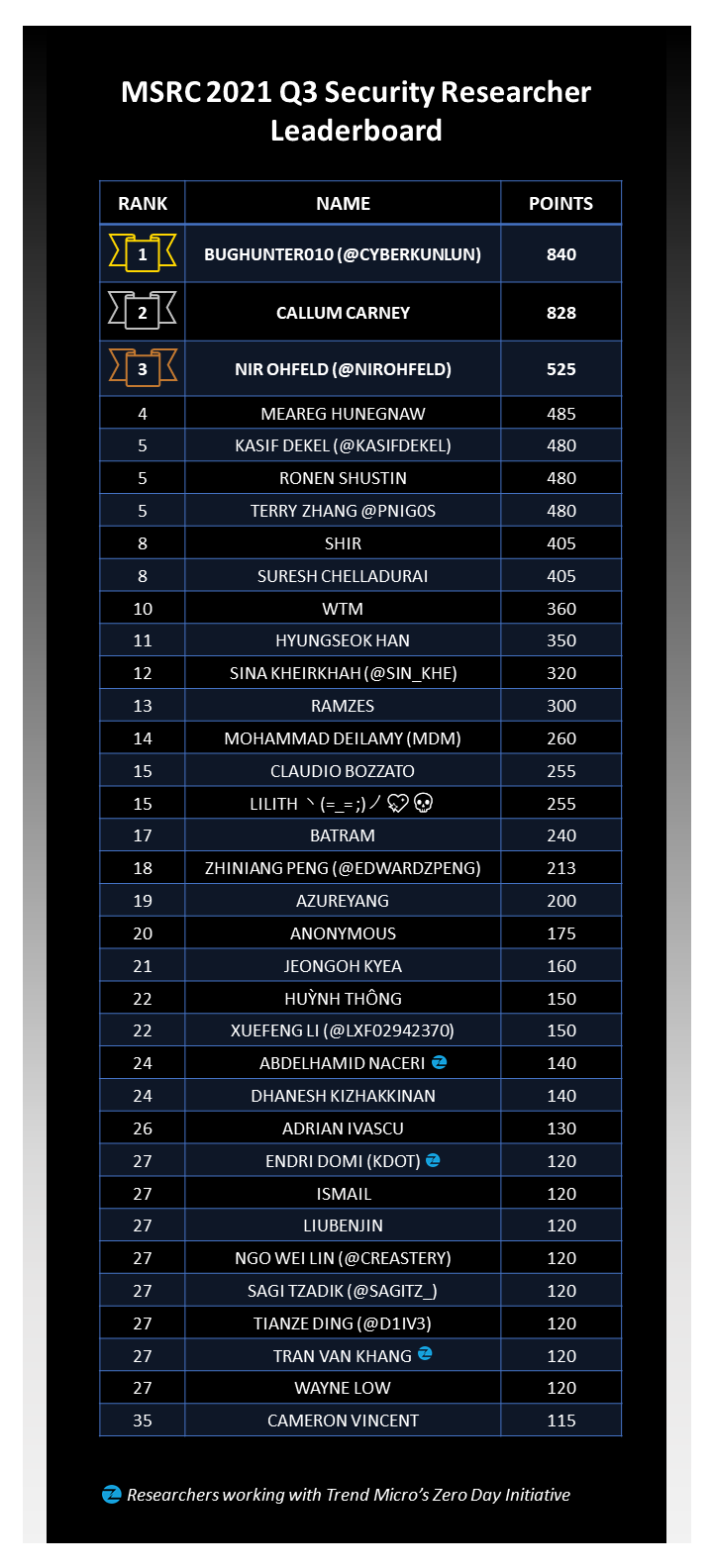 MSRC Q3 2021 leaderboard