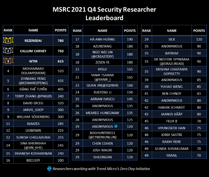 MSRC Q4 2021 leaderboard — positions 1–50