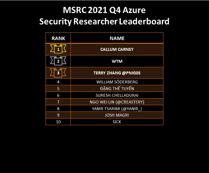 MSRC Q4 2021 leaderboard — Azure category