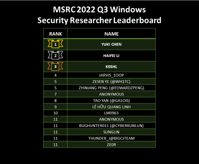 MSRC Q3 2022 Windows leaderboard