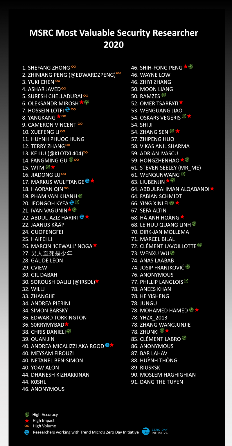 MSRC 2020 Most Valuable Security Researchers leaderboard
