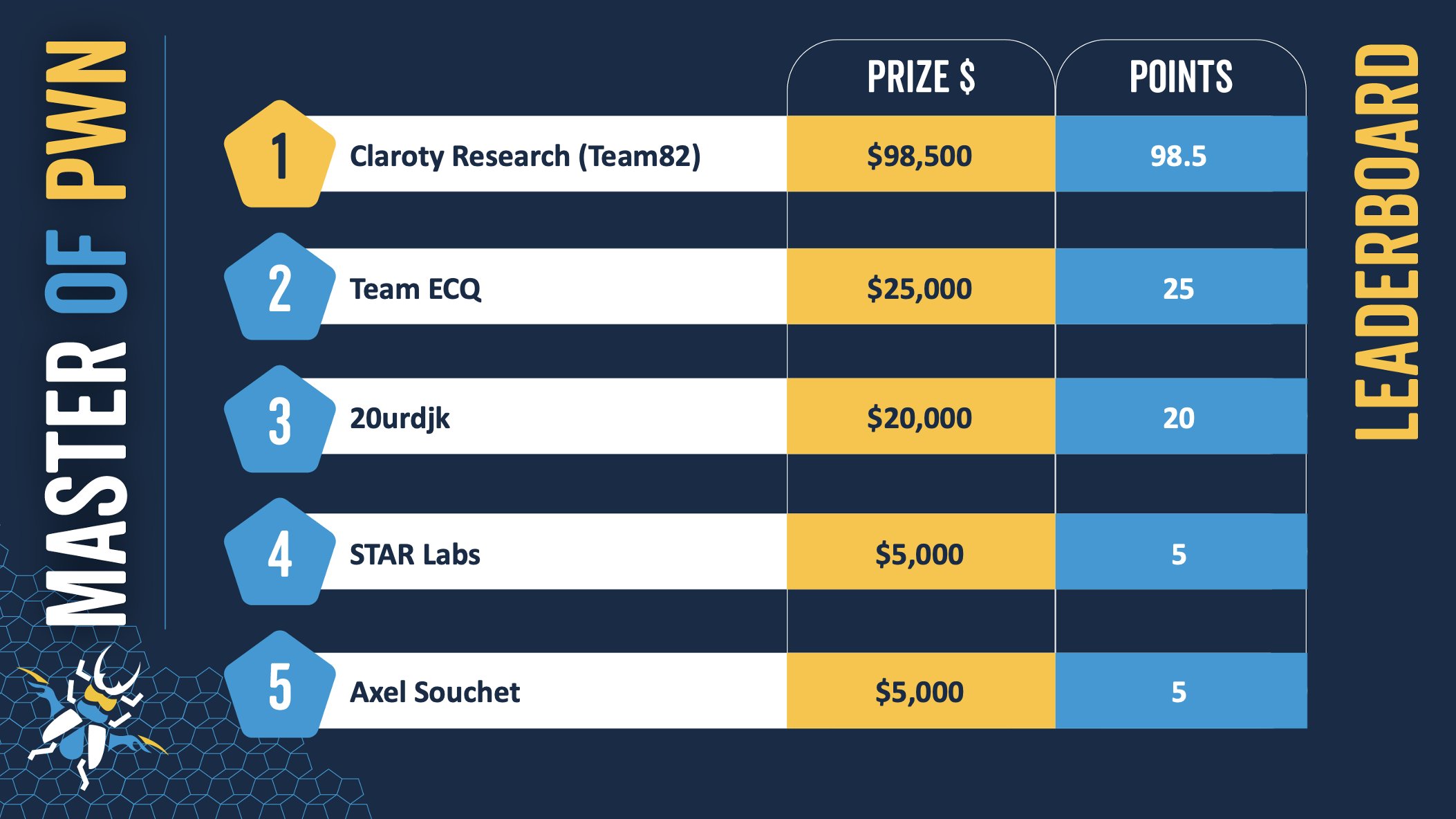 Pwn2Own Miami 2023 — final standings