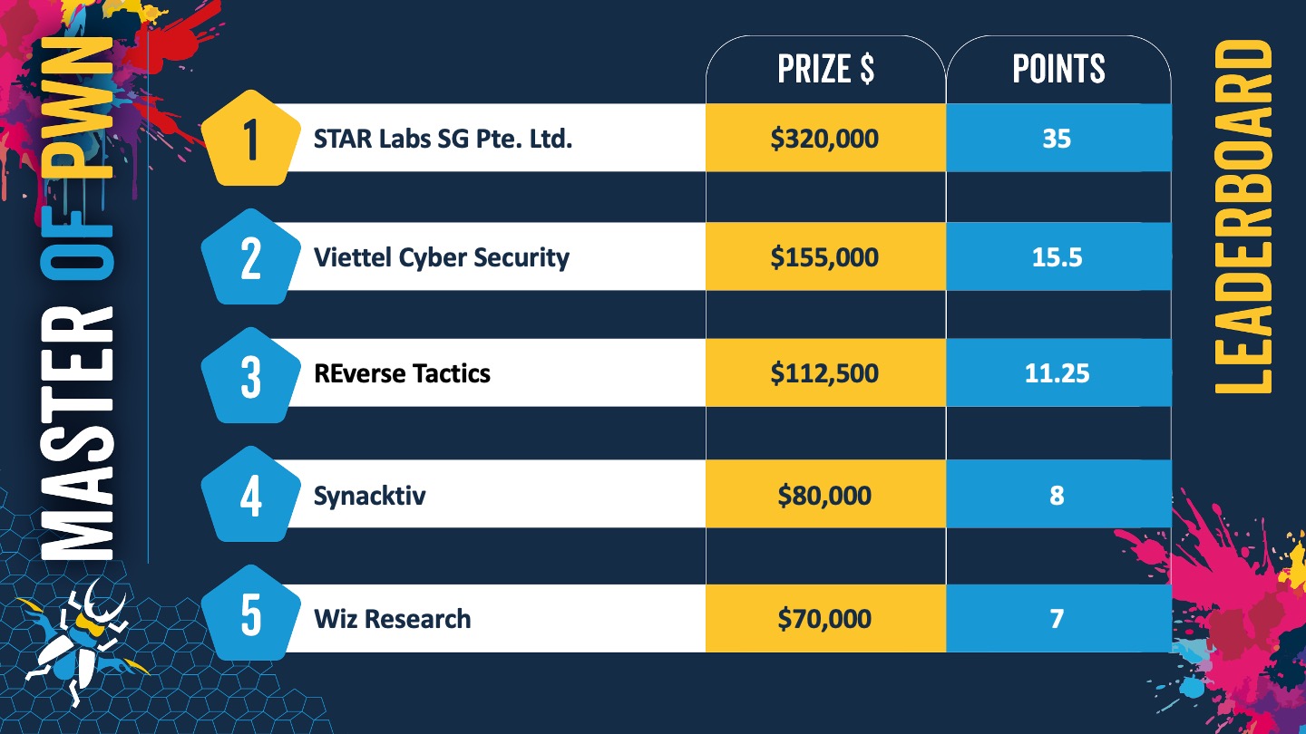 Pwn2Own Berlin 2025 — Master of Pwn celebration