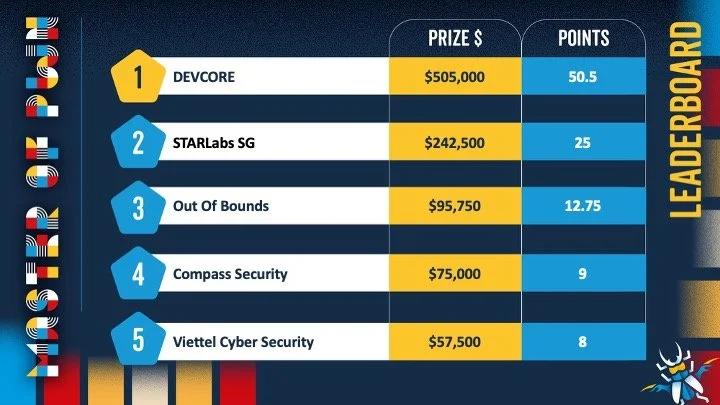 Pwn2Own Berlin 2026 — Final Leaderboard