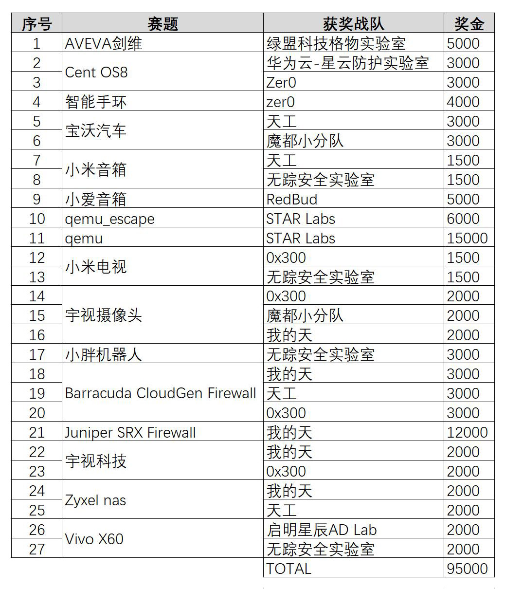 TianFu Cup 2021 — exploit demonstration
