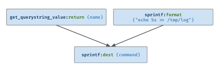 Identifying Bugs in Router Firmware at Scale with Taint Analysis | STAR ...