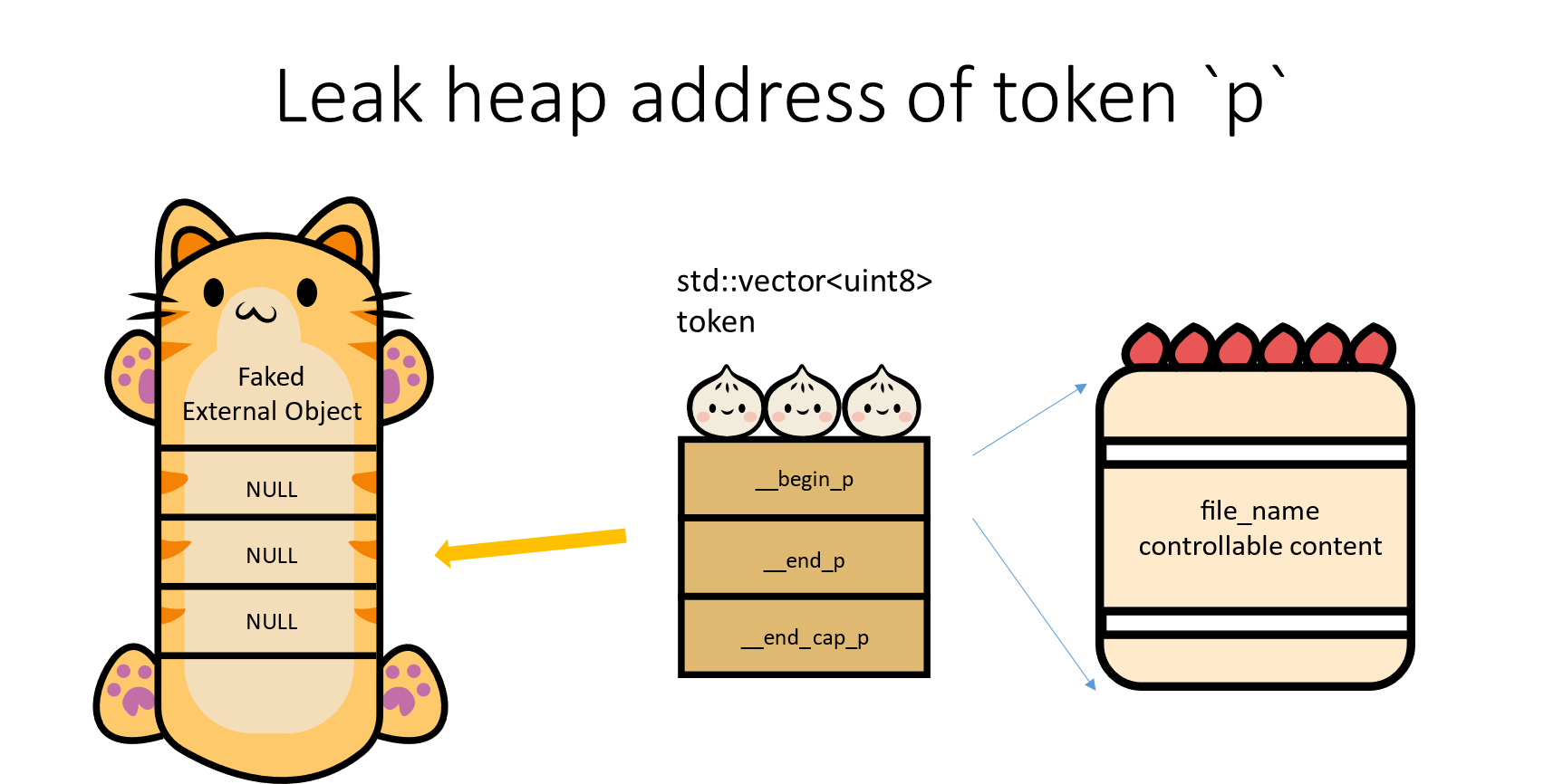 Leak heap address of token <code>p</code>