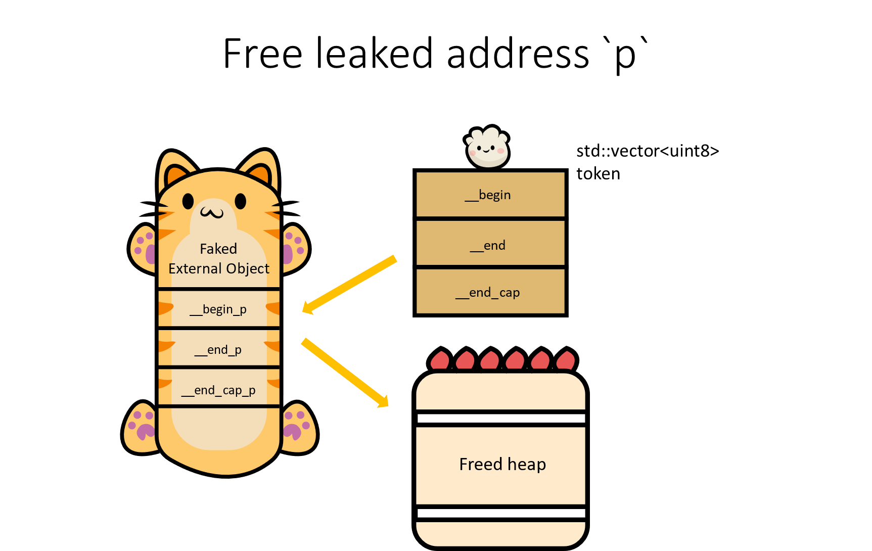 Free leaked address <code>p</code>