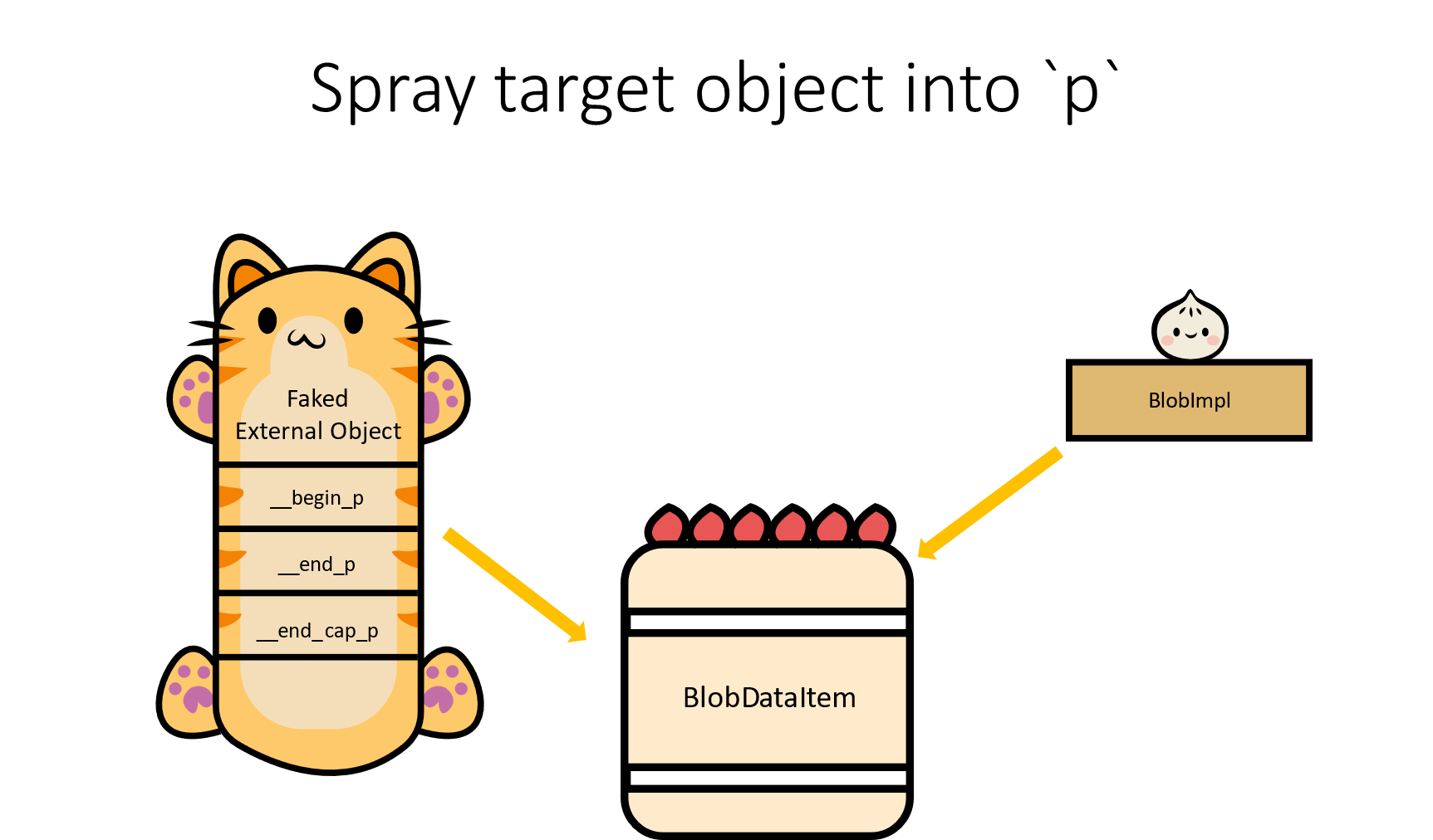 Spray target object into <code>p</code>