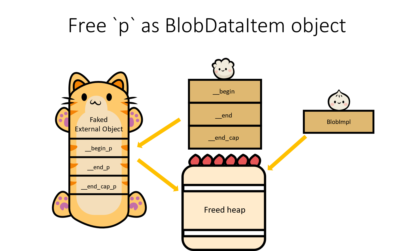Free <code>p</code> as BlobDataItem object