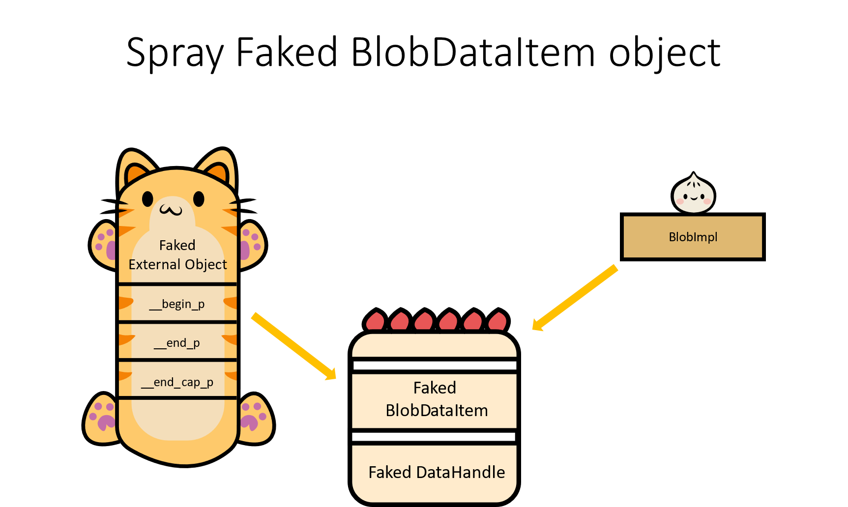 Spray Faked BlobDataItem object