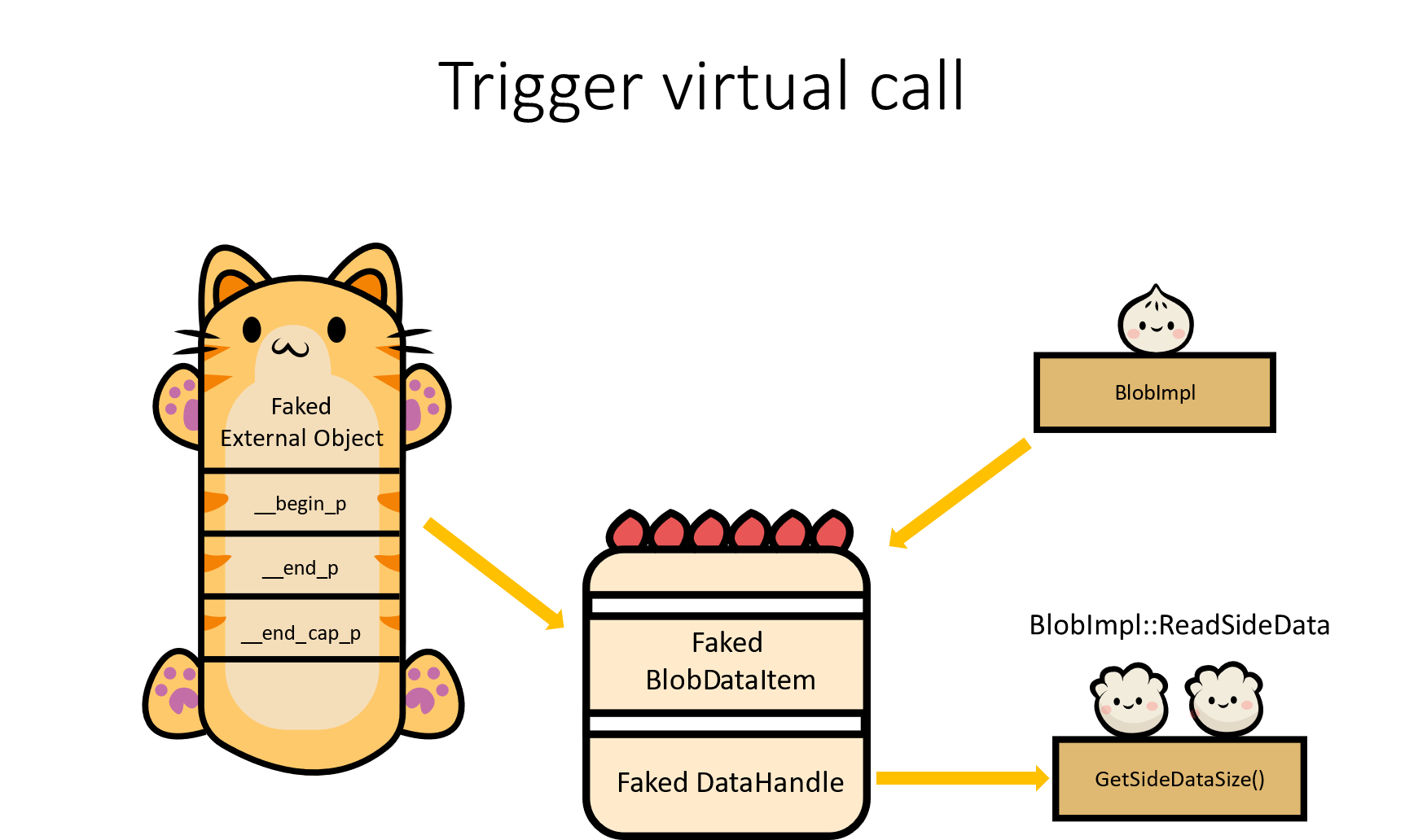 Trigger virtual call
