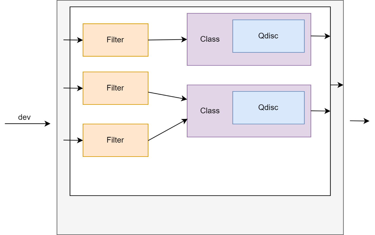 Figure 1. Egress traffic control flow