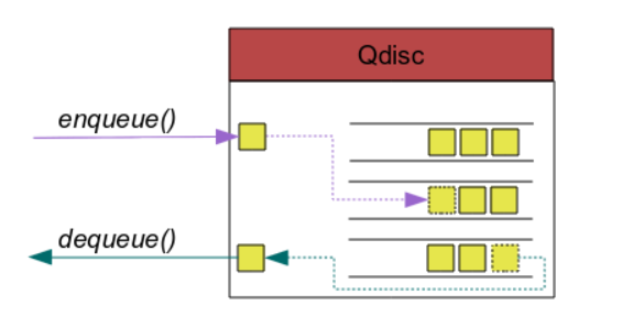 Figure 2. Packets arrivers and leaves the queuing discipline