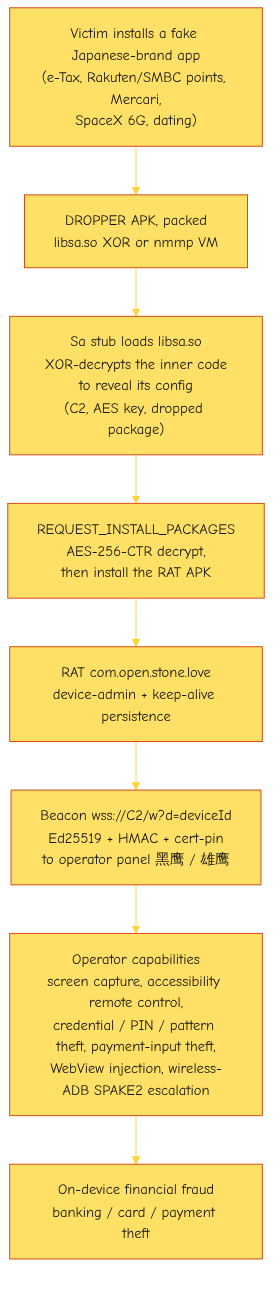 Attack flow: from a fake app to on-device fraud